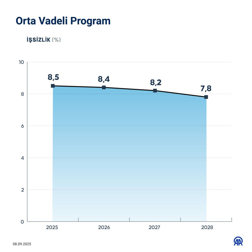 Enflasyon, büyüme, işsizlik... Yeni OVP'de beklentiler ne yönde? İşte 7 grafikte öne çıkanlar! - Resim: 5