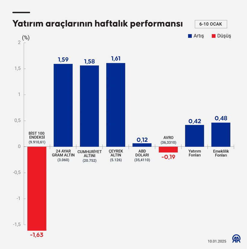 Bu haftanın en çok kazandıran ve kaybettiren yatırımları belli oldu! - Resim : 1