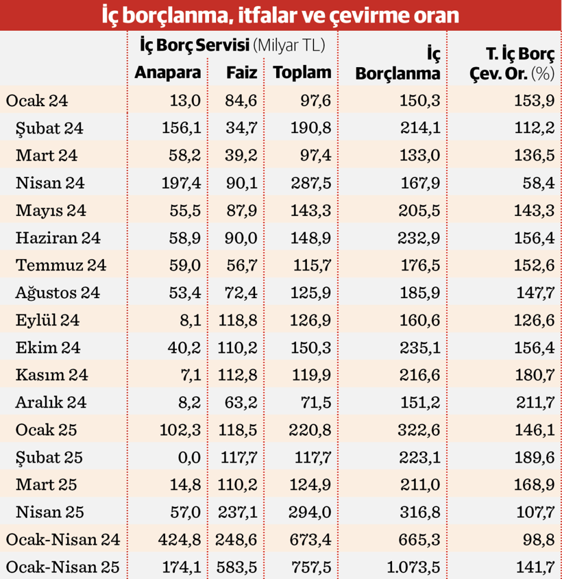 Kamu maliyesinde ilk dört ay zorlu geçti - Resim : 3