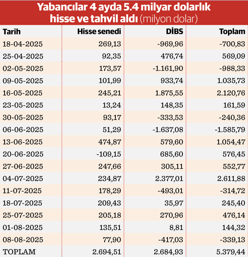Yabancı 4 ayda 2.7 milyar dolarlık hisse senedi aldı - Resim : 1