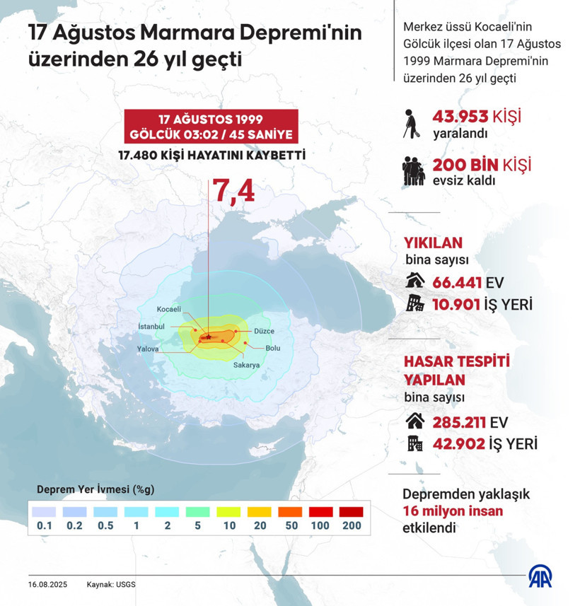 Türkiye'nin hafızasına kazınan felaket: 17 Ağustos Marmara Depremi'nin üzerinden 26 yıl geçti - Resim : 2