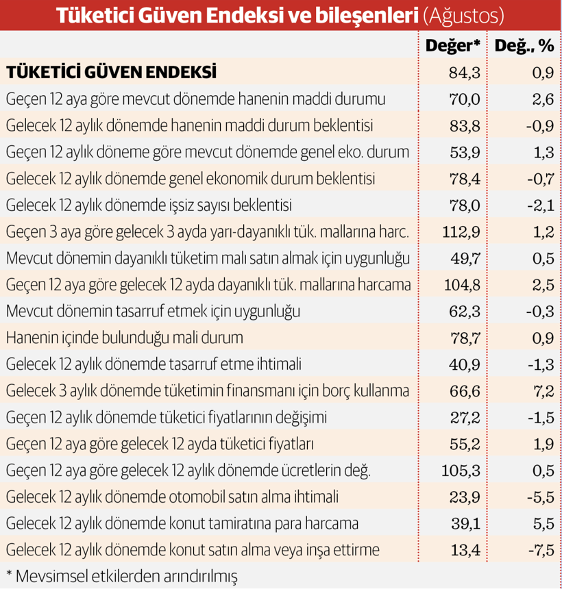 Tüketici güveni zor toparlanıyor - Resim : 2