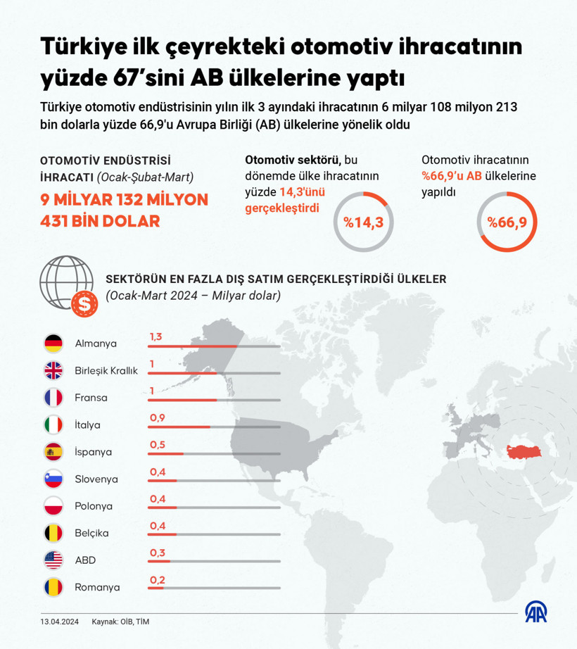 Türkiye'nin otomotiv ihracatında en büyük pay AB'nin - Resim : 1