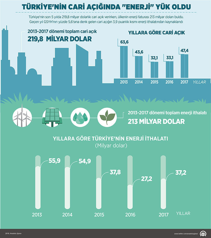 Türkiye'nin cari açığında 'enerji' yük oldu - Resim : 1
