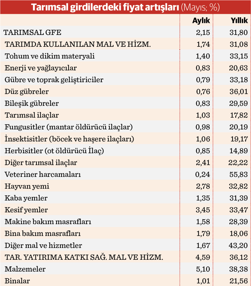 Çiftçinin girdi maliyet yükü artıyor - Resim : 2