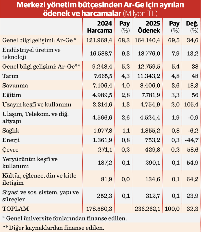 Ar-Ge harcamasında derin AB-Türkiye farkı - Resim : 1