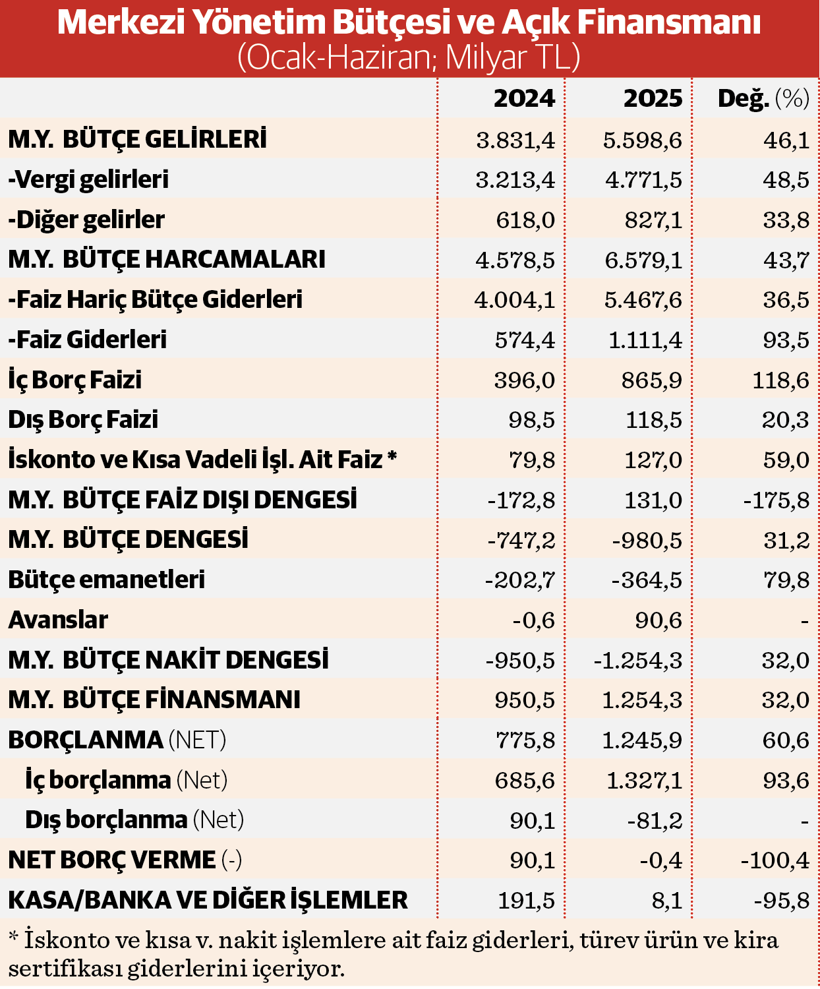 Açık rekoru ve yoğun borçlanma maratonu - Resim : 5