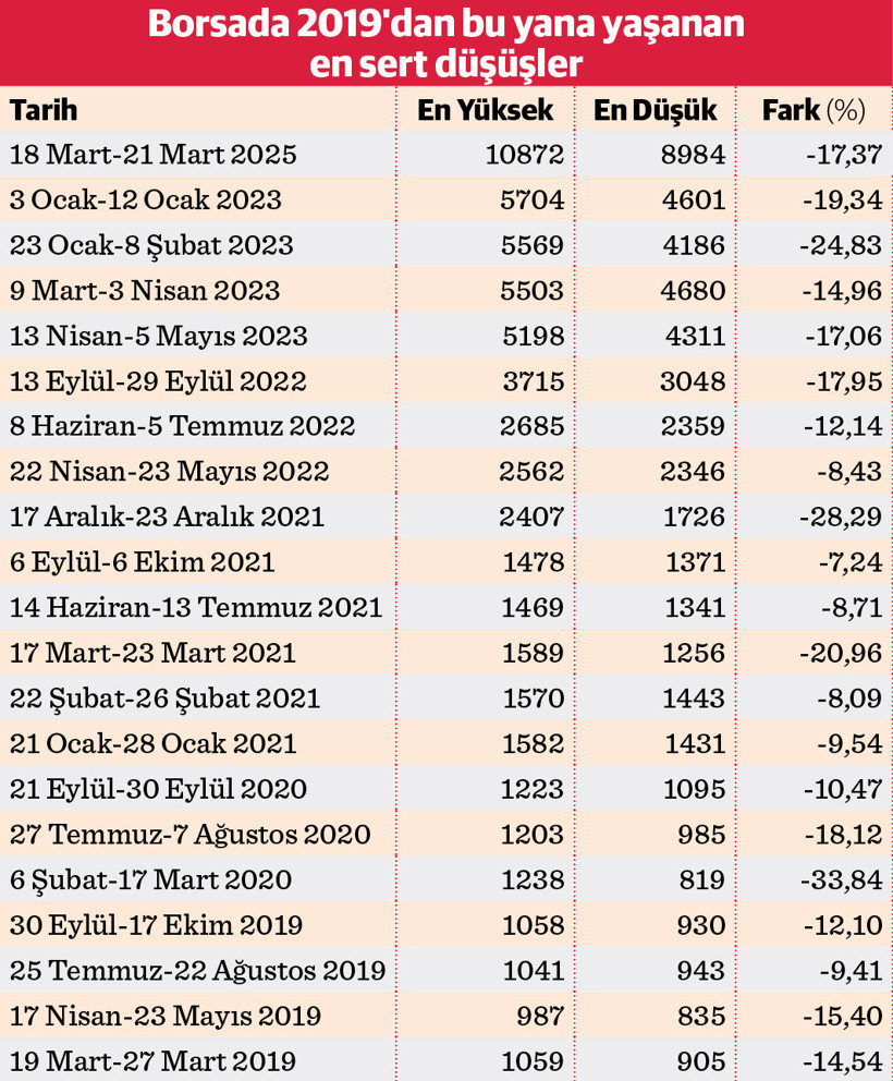 Borsada düşüş kurda yükseliş piyasada tansiyon yüksek - Resim : 1