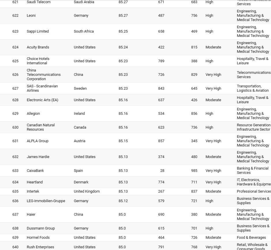 Sabancı, Koç, Akbank, Enka… Dünyanın en iyi şirketleri arasına girdiler! İşte sıralama... - Resim: 32