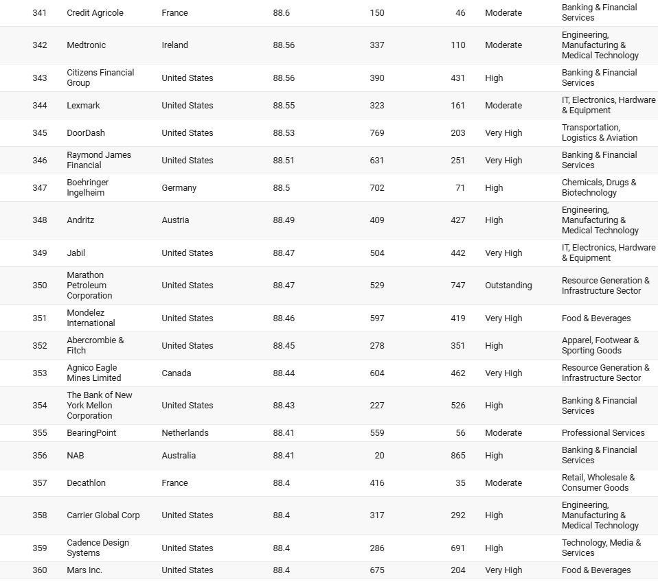 Sabancı, Koç, Akbank, Enka… Dünyanın en iyi şirketleri arasına girdiler! İşte sıralama... - Resim: 18