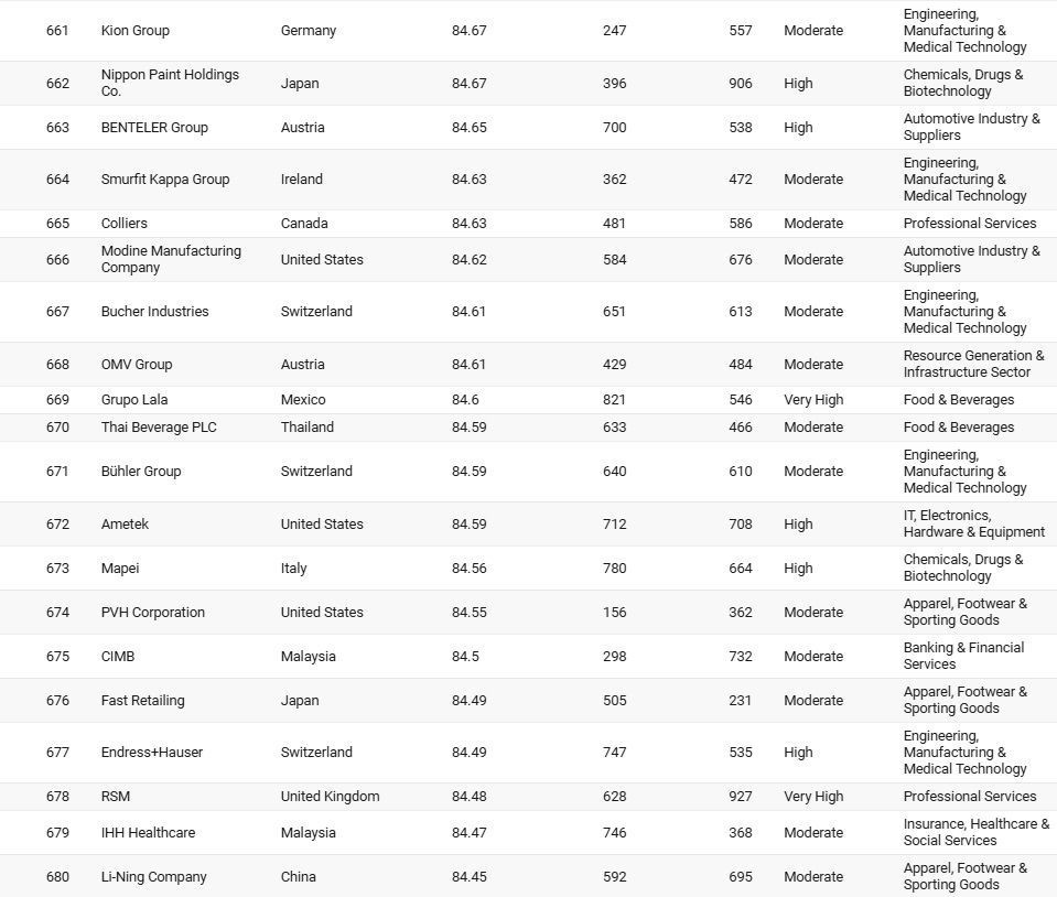 Sabancı, Koç, Akbank, Enka… Dünyanın en iyi şirketleri arasına girdiler! İşte sıralama... - Resim: 34