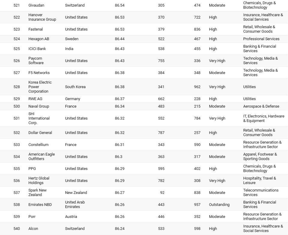 Sabancı, Koç, Akbank, Enka… Dünyanın en iyi şirketleri arasına girdiler! İşte sıralama... - Resim: 27