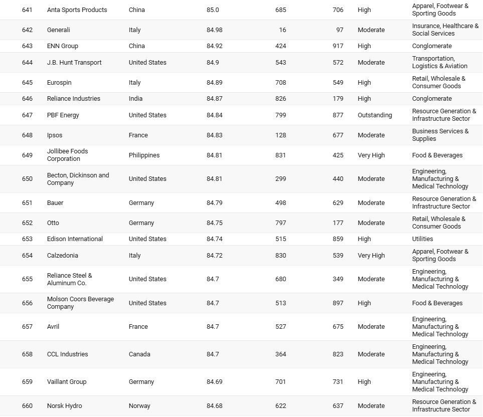 Sabancı, Koç, Akbank, Enka… Dünyanın en iyi şirketleri arasına girdiler! İşte sıralama... - Resim: 33