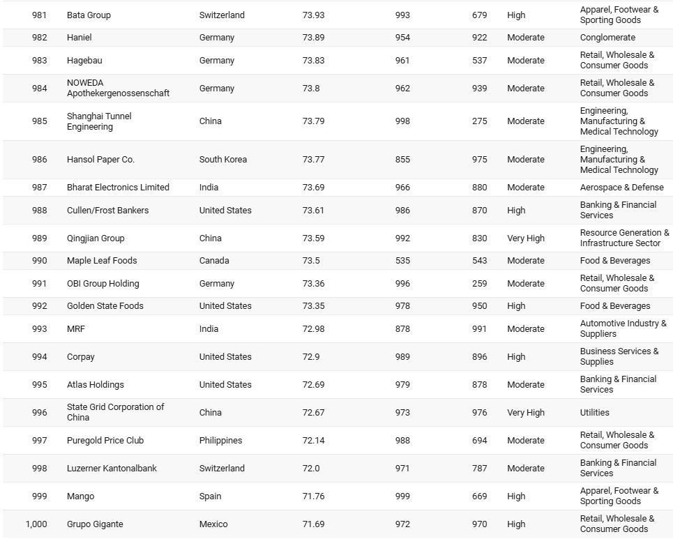 Sabancı, Koç, Akbank, Enka… Dünyanın en iyi şirketleri arasına girdiler! İşte sıralama... - Resim: 50