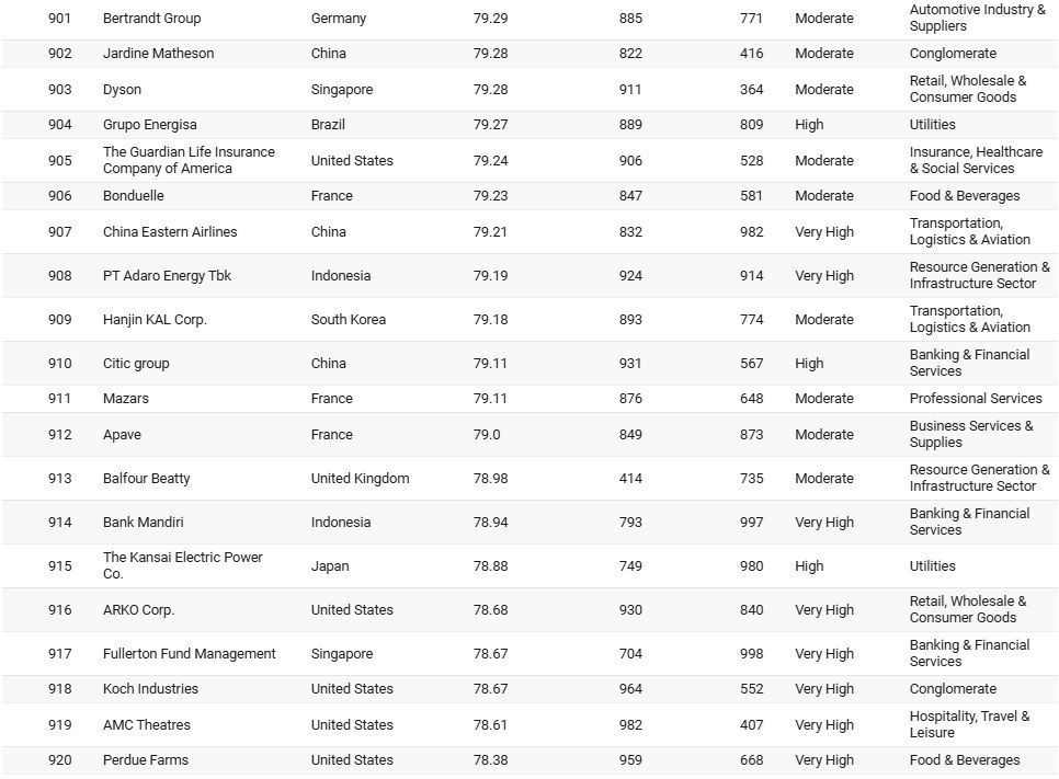 Sabancı, Koç, Akbank, Enka… Dünyanın en iyi şirketleri arasına girdiler! İşte sıralama... - Resim: 46