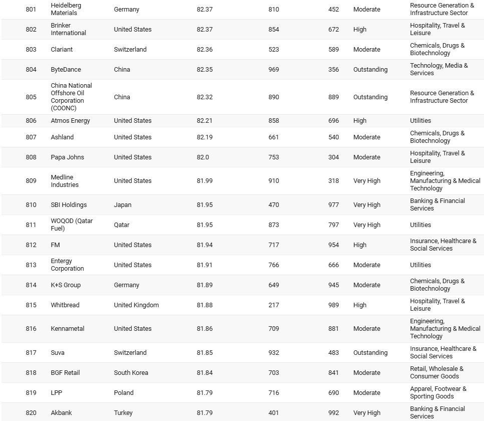 Sabancı, Koç, Akbank, Enka… Dünyanın en iyi şirketleri arasına girdiler! İşte sıralama... - Resim: 41
