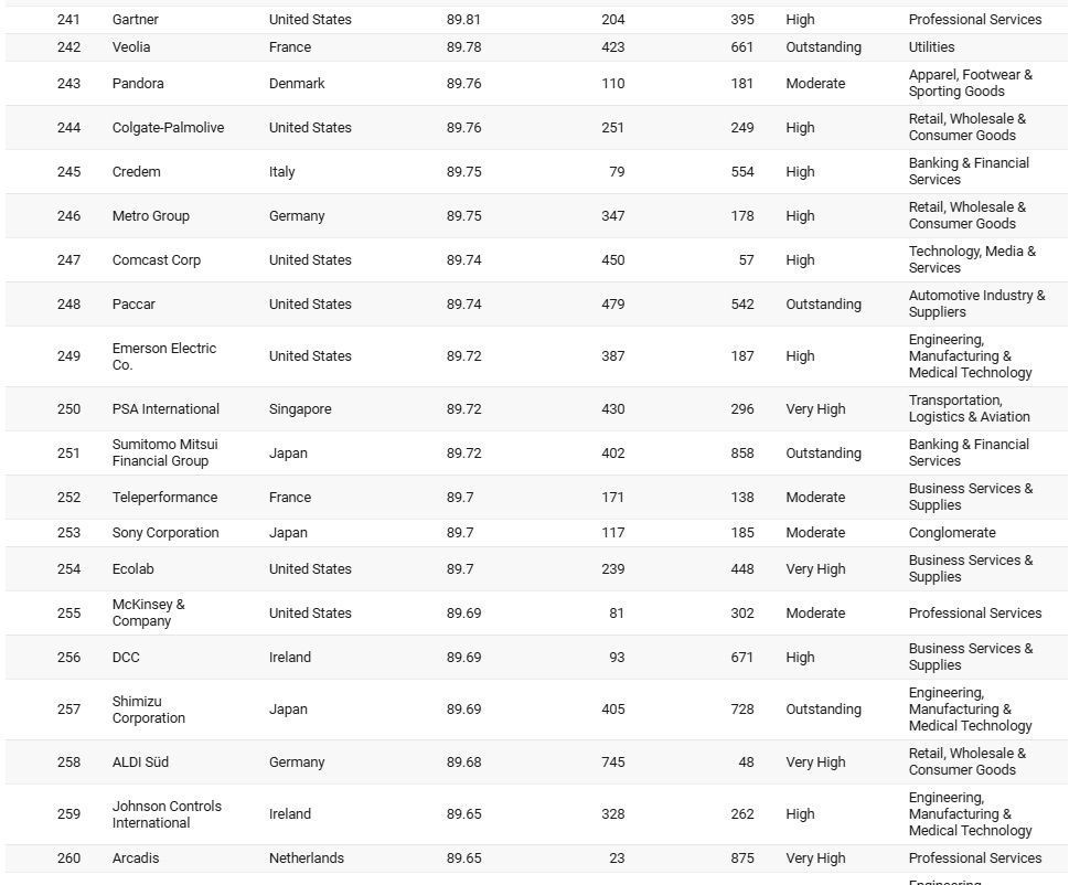 Sabancı, Koç, Akbank, Enka… Dünyanın en iyi şirketleri arasına girdiler! İşte sıralama... - Resim: 13