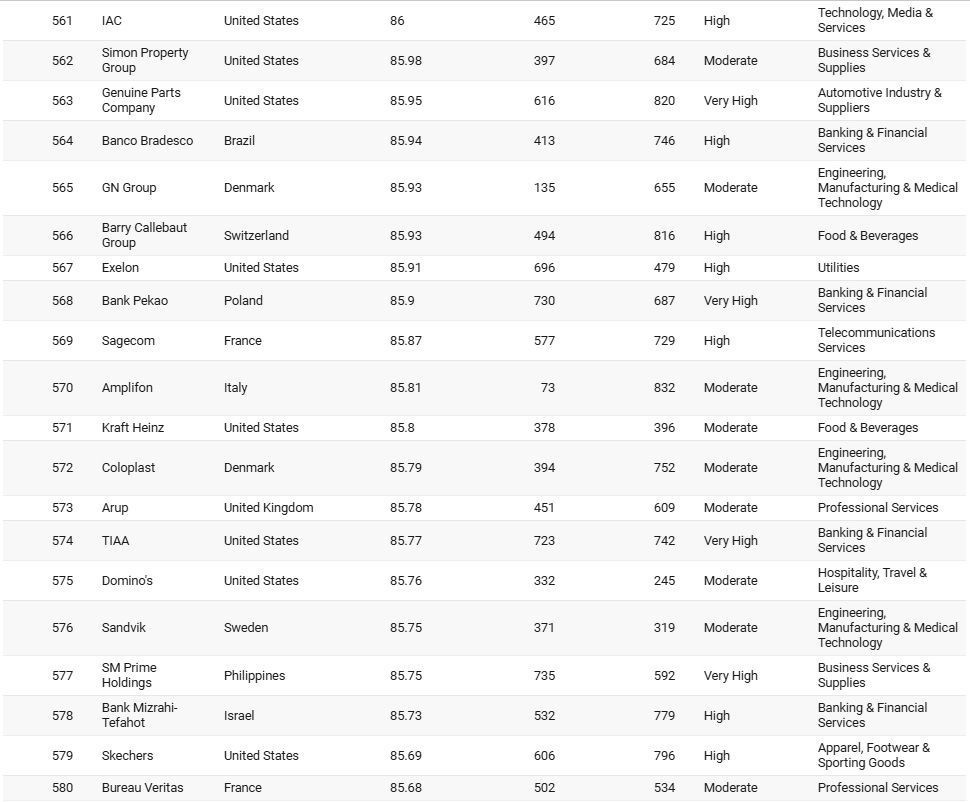 Sabancı, Koç, Akbank, Enka… Dünyanın en iyi şirketleri arasına girdiler! İşte sıralama... - Resim: 29
