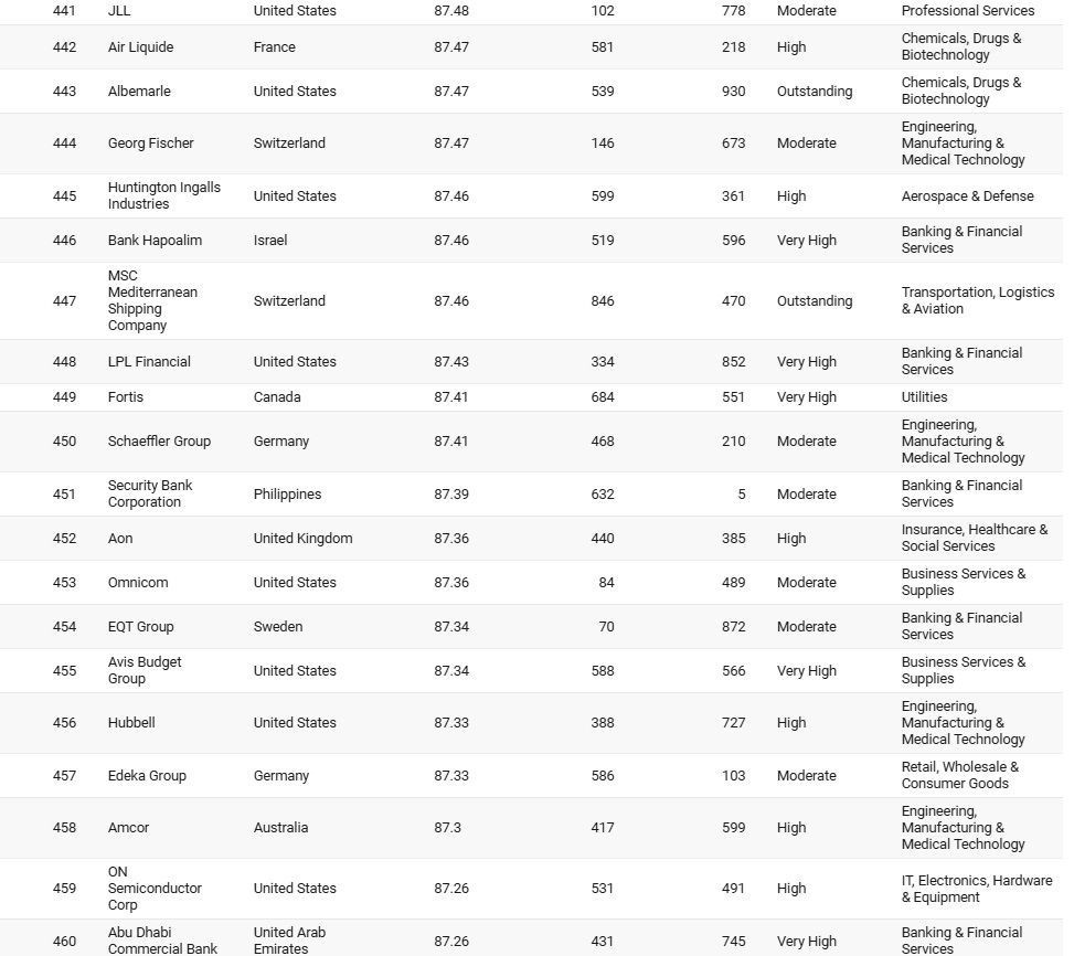 Sabancı, Koç, Akbank, Enka… Dünyanın en iyi şirketleri arasına girdiler! İşte sıralama... - Resim: 23