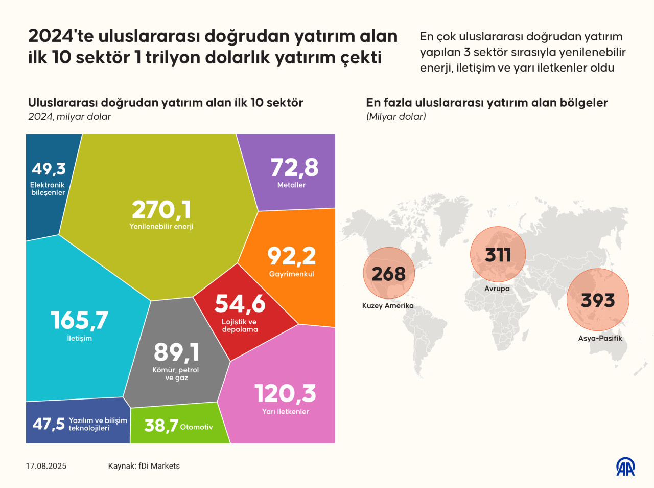 Uluslararası sermaye Asya-Pasifik'e aktı! İşte 1 trilyon dolarlık yatırım çeken 10 sektör - Resim : 1