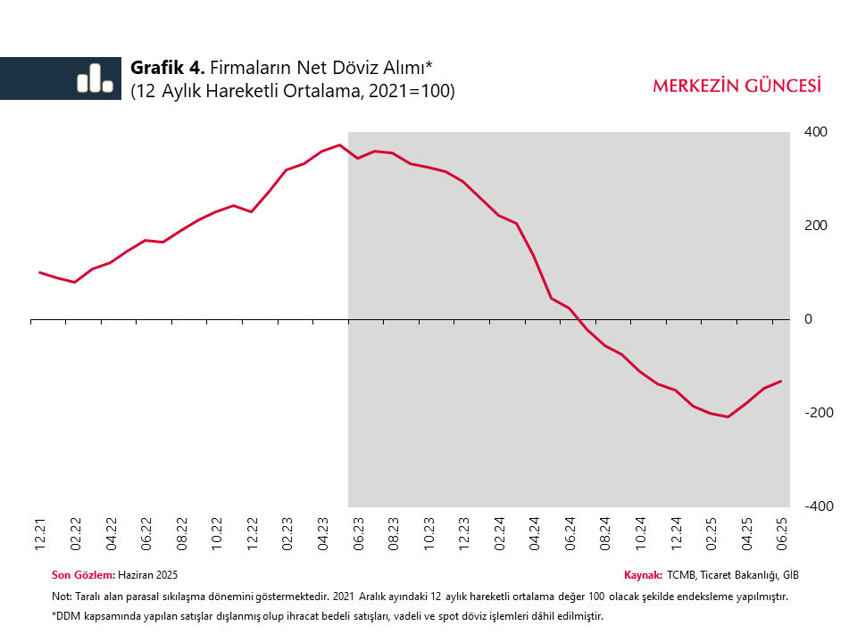Merkez Bankası analizi: Reel sektör dövizde satıcı konumuna geçti