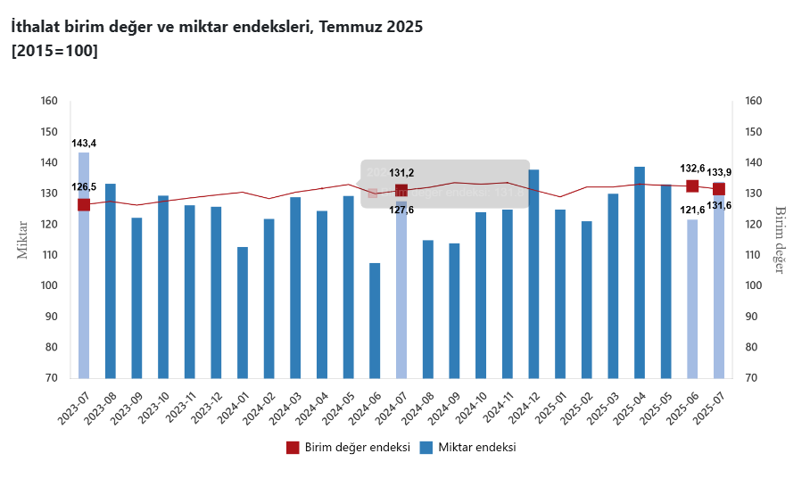 TÜİK açıkladı: Temmuz ayı dış ticaret endeksi belli oldu! - Resim : 3
