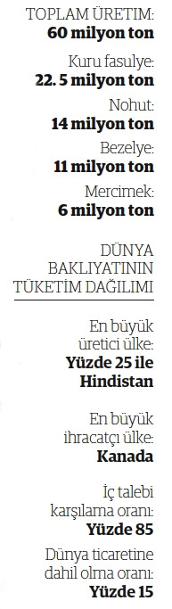 Dünyanın yeni trendi: Bakliyat - Resim : 1