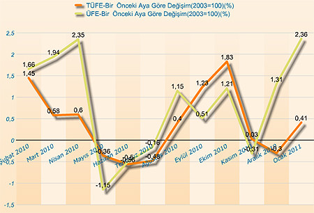 Ocak enflasyonu beklentiyi aştı, yıllık &#039;dip&#039; yaptı - Resim : 1