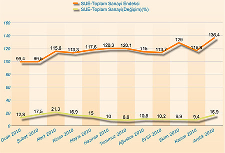 Sanayinin çarkları &#039;tam gaz&#039; - Resim : 1