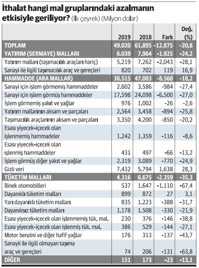 İthalatta nelerden mi 'tasarruf' ediyoruz, işte dökümü... - Resim : 1