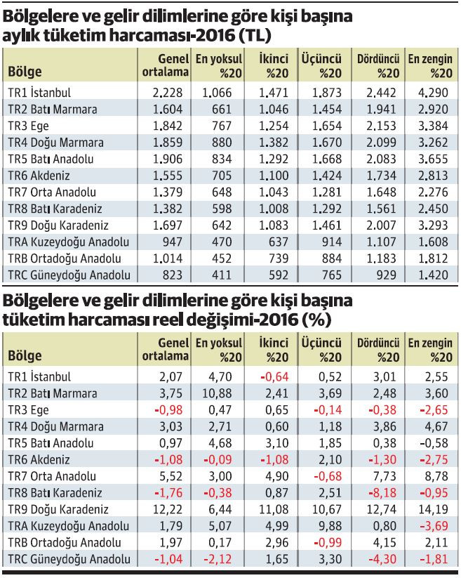 Bölgelerde gelir gruplarının tüketim miktarı nasıl değişti? - Resim : 1