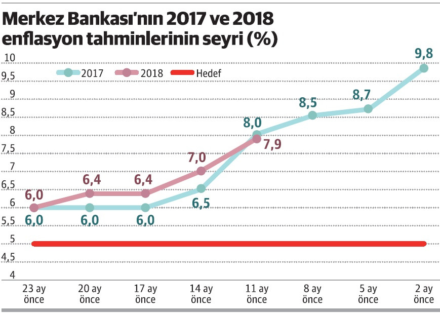 Ne Merkez’in ne hükümetin yanlışı yoksa yüksek enflasyonun suçlusu kim? - Resim : 1