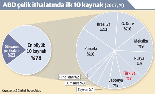 ABD'nin çelik hamlesi geri tepebilir - Resim : 1