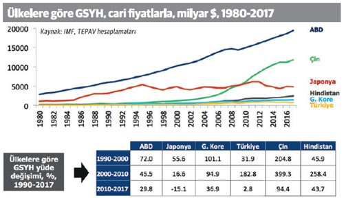 Türkiye, 2016’da kaybettiğini 2017’de buldu - Resim : 1