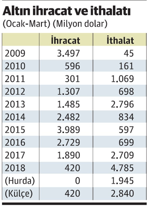 Altın ithalatında rekor üstüne rekor - Resim : 1