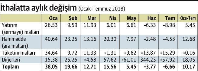 Yatırım ve hammadde malı ithalatı son 2 aydır geriliyor - Resim : 1