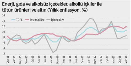 Yüksek enflasyonda günah gıdada değilmiş - Resim : 2
