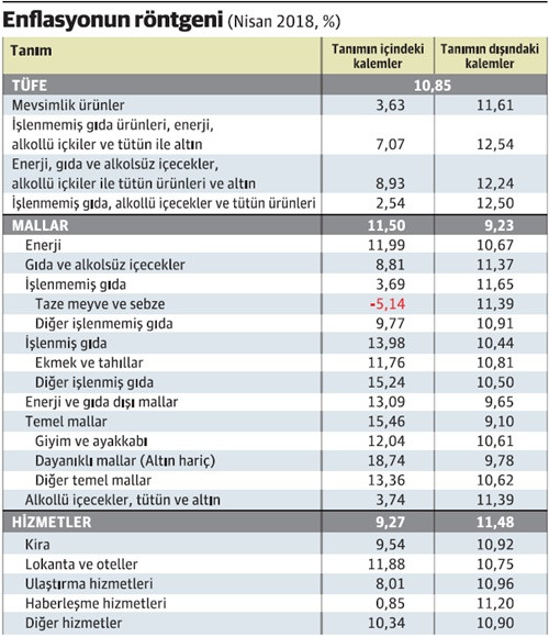 Yüksek enflasyonda günah gıdada değilmiş - Resim : 1