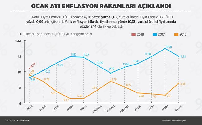Enflasyon 2018'e düşüşle başladı - Resim : 1