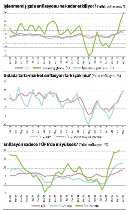 Bu 3 grafik, enflasyonda söylenenlere inanmayın diyor - Resim : 1