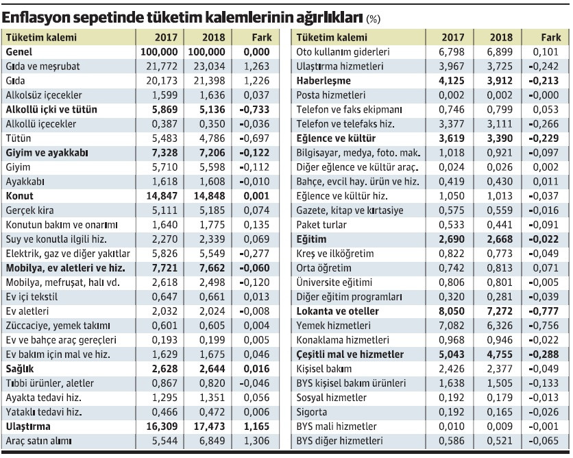 Yeni sepet enflasyon hesabını nasıl etkiler? - Resim : 1