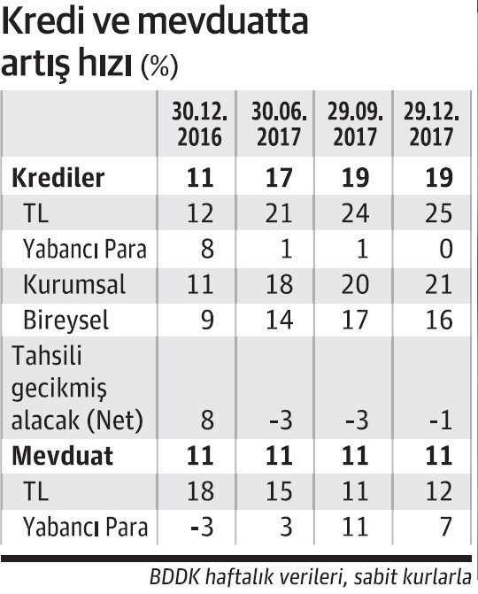 KOBİ’lere verilen kredi 4’e katlandı - Resim : 2