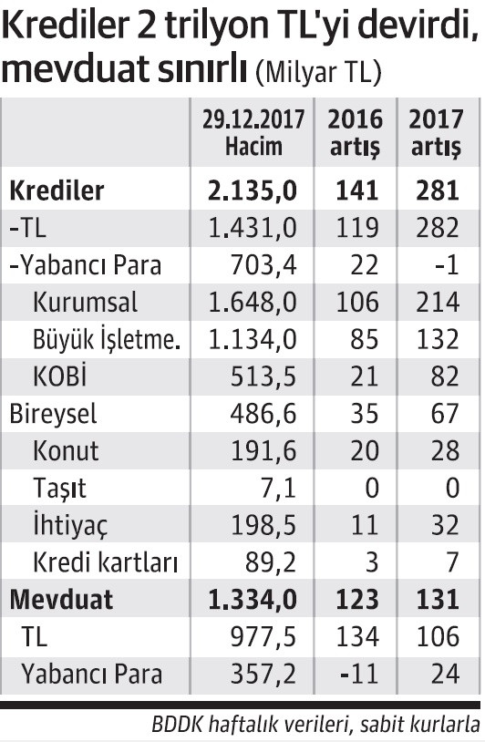 KOBİ’lere verilen kredi 4’e katlandı - Resim : 1