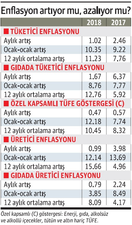 Enflasyonda geçen yıla göre daha iyi durumda değiliz - Resim : 1