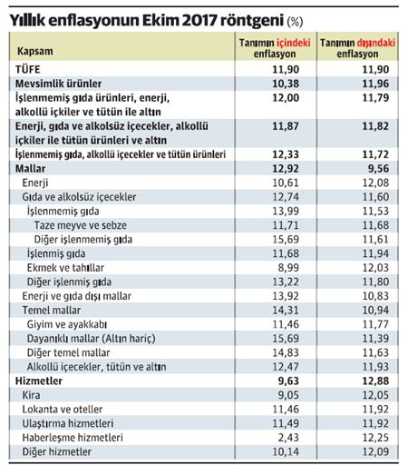 Enflasyonda tehlikeli sarmal - Resim : 2