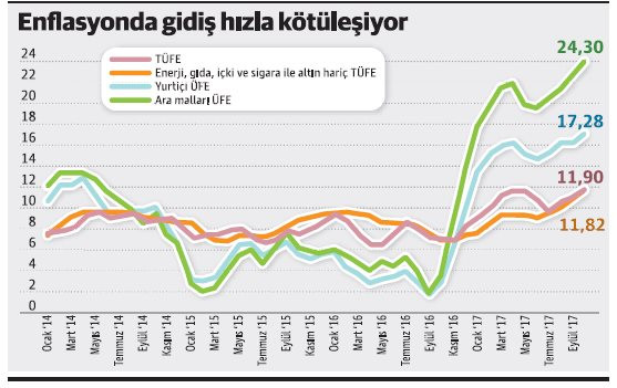 Enflasyonda tehlikeli sarmal - Resim : 1