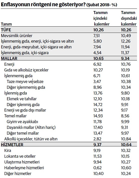 Enflasyonda umut kıran eğilimler - Resim : 1