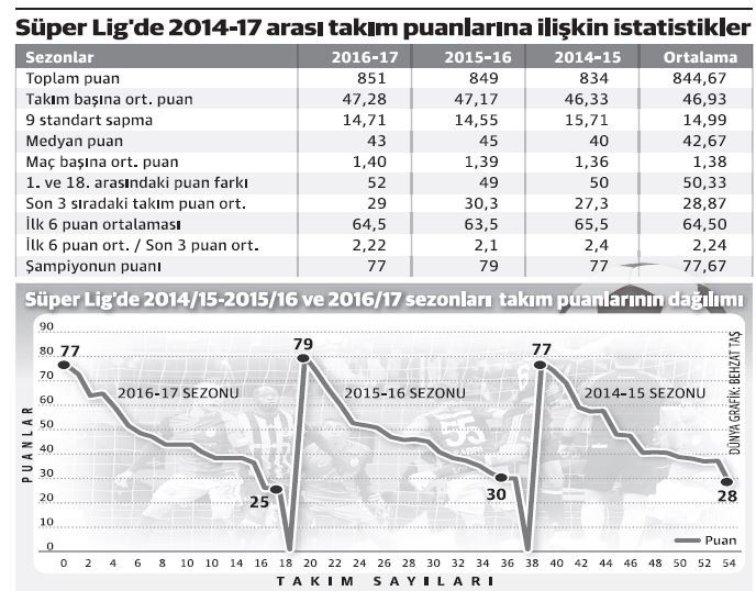 Süper Lig sportif performans ve sportif rekabetçi dengede iyi yolda! - Resim : 1