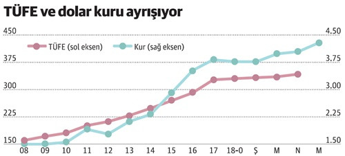 Bu kur artışı enflasyonu çok fena yukarı çekecek - Resim : 1