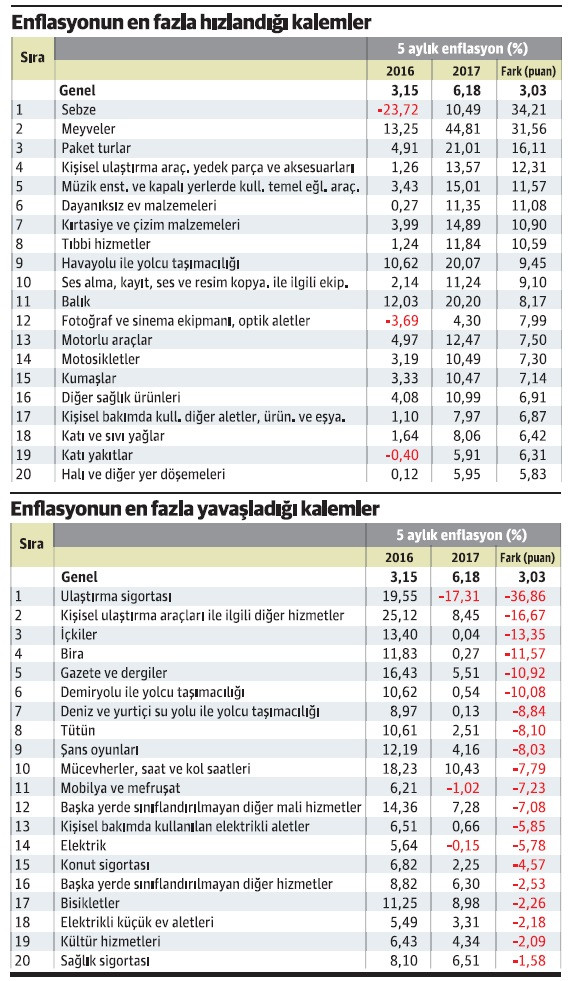 Enflasyonun neresi hızlanıyor, neresi yavaşlıyor? - Resim : 1